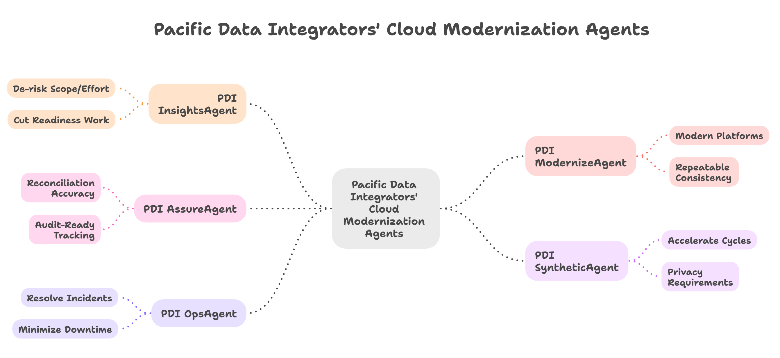 Pacific Data Integrators’ cloud modernization agents (how we apply this in practice) - visual selection (2)-2